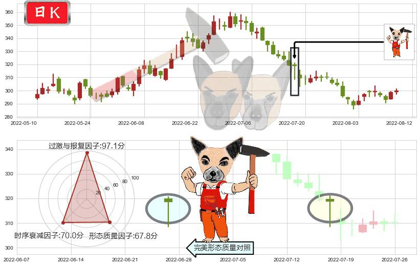 片仔癀(sh600436)锤头线（锤子线）K线图-阿布量化