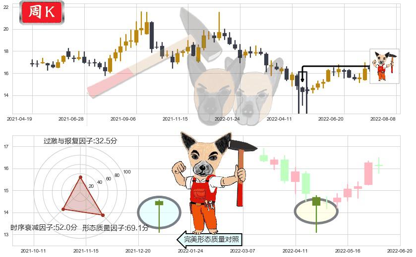 中国动力(sh600482)锤头线（锤子线）K线图-阿布量化