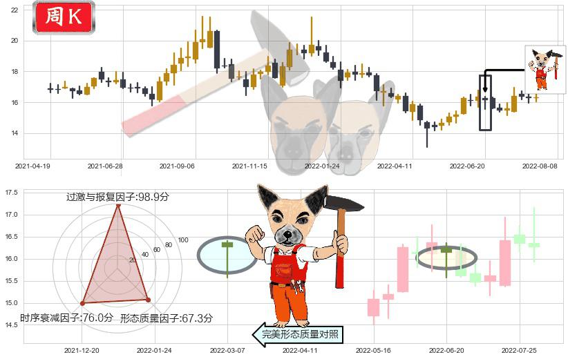 中国动力(sh600482)锤头线（锤子线）K线图-阿布量化
