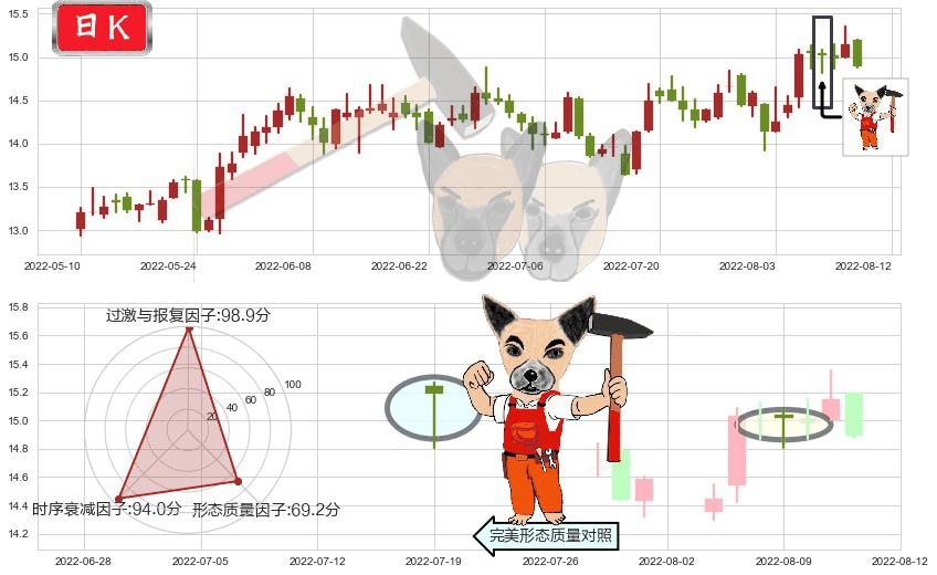 烽火通信(sh600498)锤头线（锤子线）K线图-阿布量化