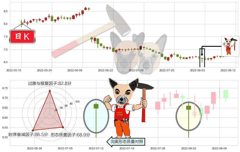 方大特钢(sh600507)锤头线(锤子线)K线图-阿布量化