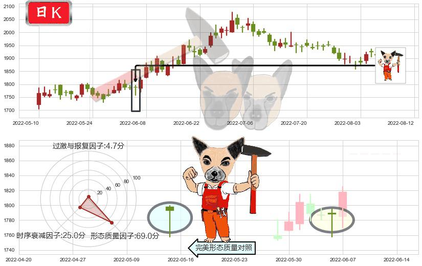 贵州茅台(sh600519)锤头线（锤子线）K线图-阿布量化