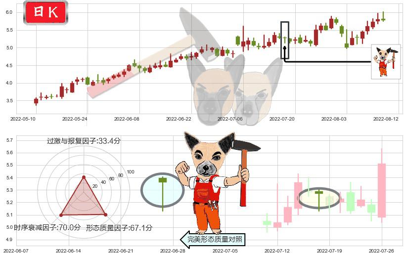亿晶光电(sh600537)锤头线(锤子线)K线图-阿布量化