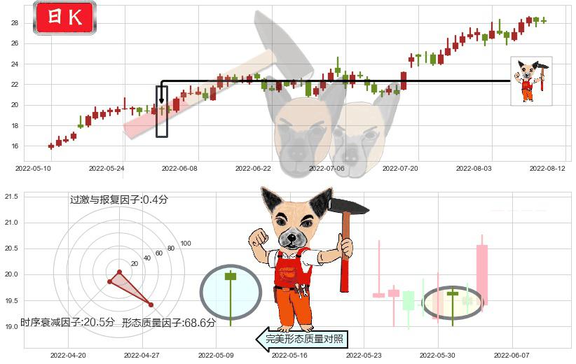 厦门钨业(sh600549)锤头线（锤子线）K线图-阿布量化