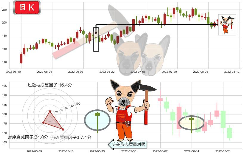 法拉电子(sh600563)锤头线(锤子线)K线图-阿布量化