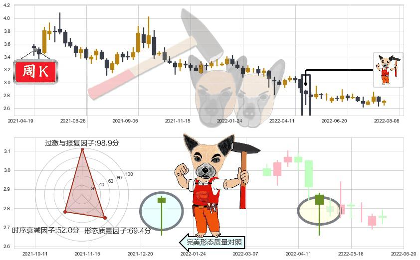 山鹰纸业(sh600567)锤头线(锤子线)K线图-阿布量化