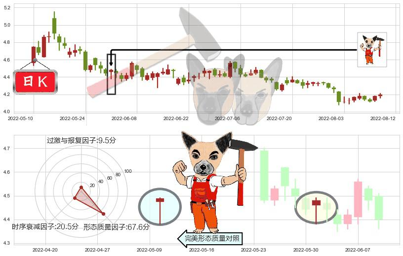 康恩贝(sh600572)锤头线(锤子线)K线图-阿布量化