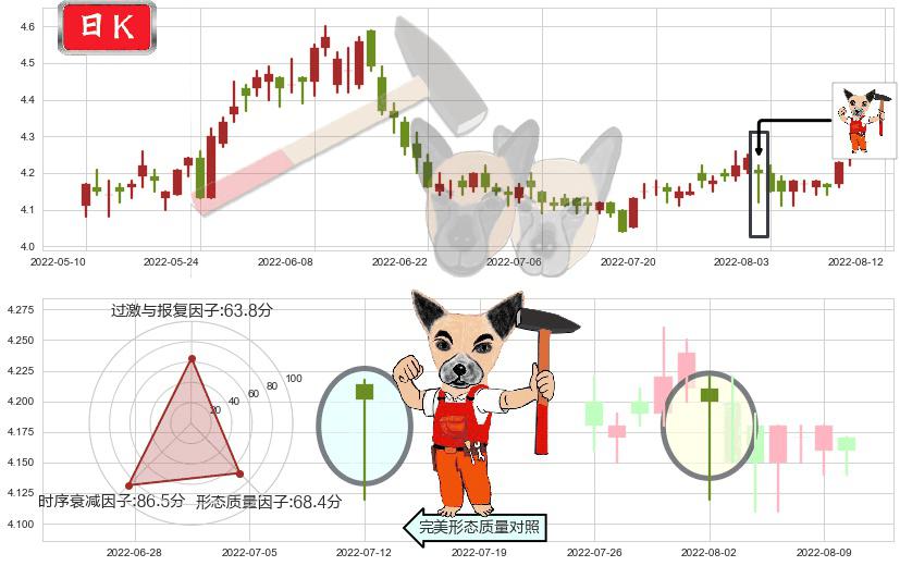 海油工程(sh600583)锤头线（锤子线）K线图-阿布量化