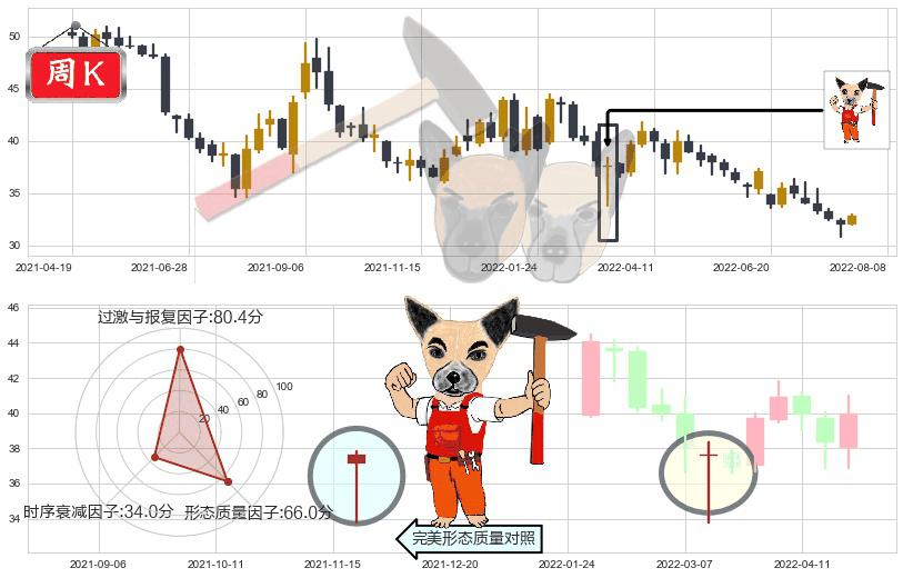 海螺水泥(sh600585)锤头线(锤子线)K线图-阿布量化