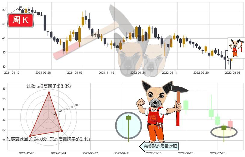 海螺水泥(sh600585)锤头线（锤子线）K线图-阿布量化