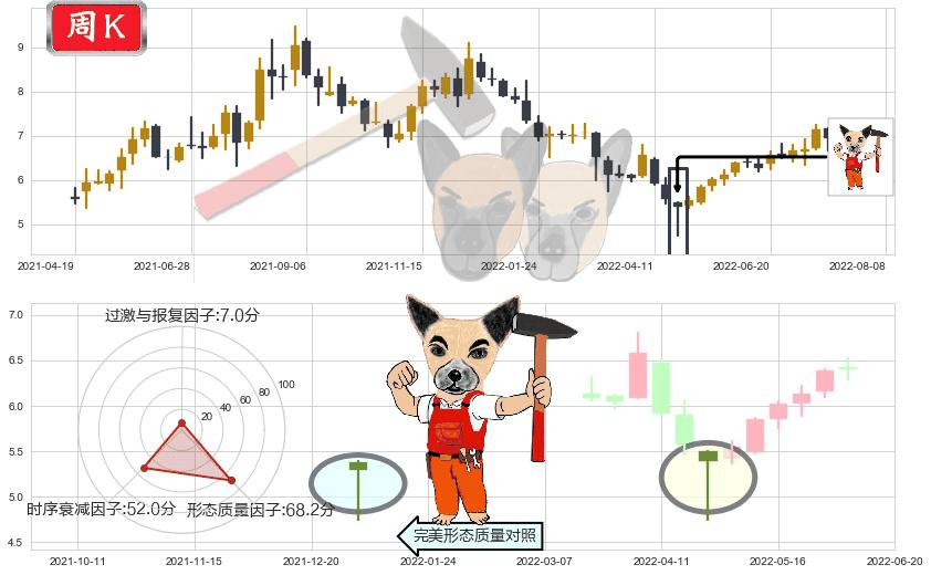 泰豪科技(sh600590)锤头线(锤子线)K线图-阿布量化
