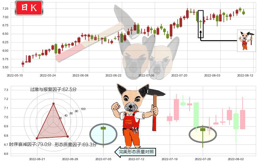 泰豪科技(sh600590)锤头线(锤子线)K线图-阿布量化