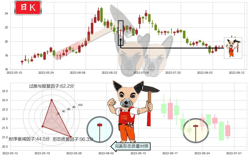 新安股份(sh600596)锤头线（锤子线）K线图-阿布量化