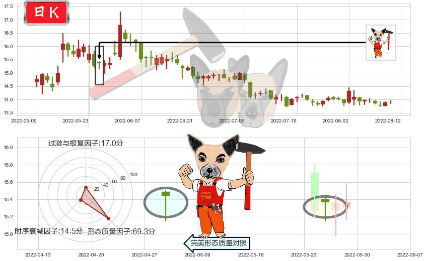 北大荒(sh600598)锤头线(锤子线)K线图-阿布量化