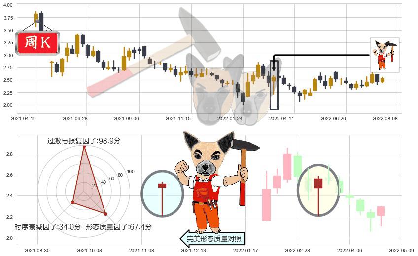 方正科技(sh600601)锤头线（锤子线）K线图-阿布量化