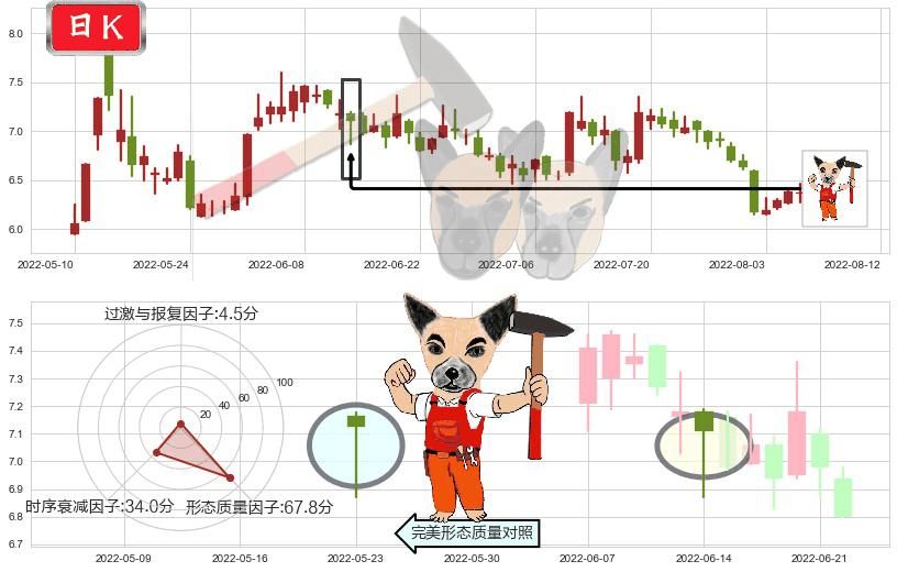 复旦复华(sh600624)锤头线（锤子线）K线图-阿布量化