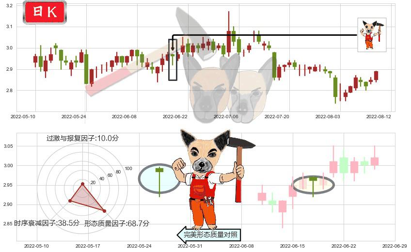 哈药股份(sh600664)锤头线（锤子线）K线图-阿布量化
