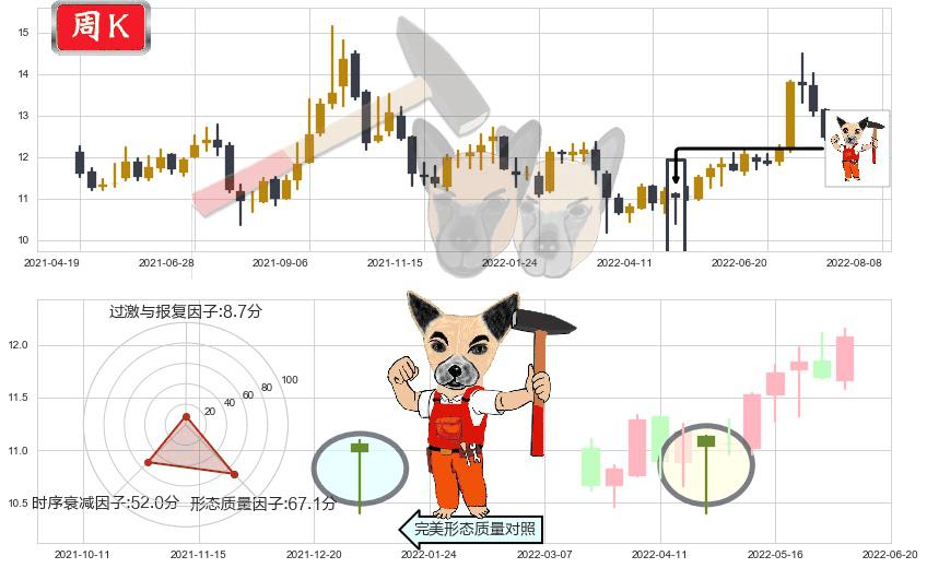 川投能源(sh600674)锤头线(锤子线)K线图-阿布量化