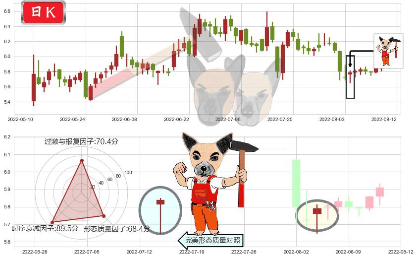 四川金顶(sh600678)锤头线(锤子线)K线图-阿布量化