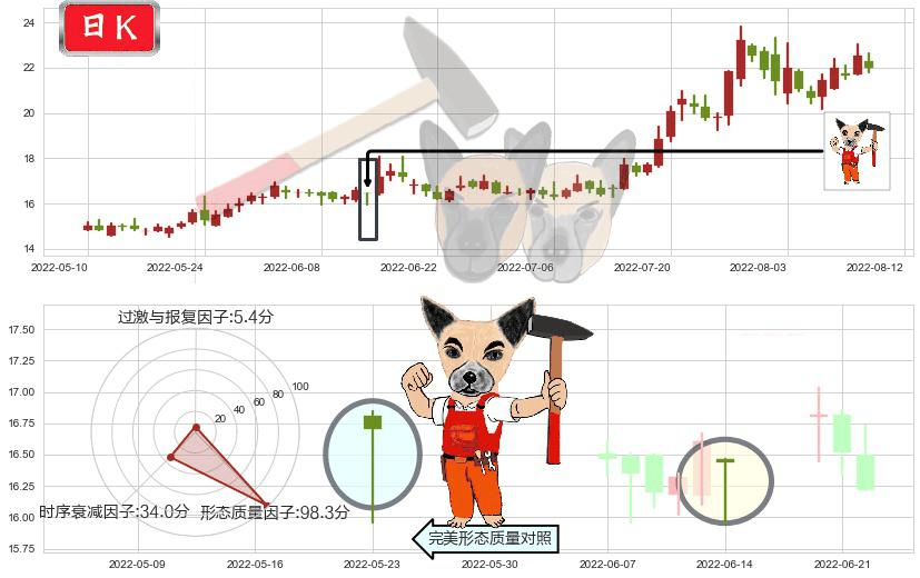 中船防务(sh600685)锤头线(锤子线)K线图-阿布量化