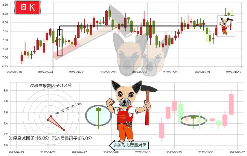 盛屯矿业(sh600711)锤头线(锤子线)K线图-阿布量化