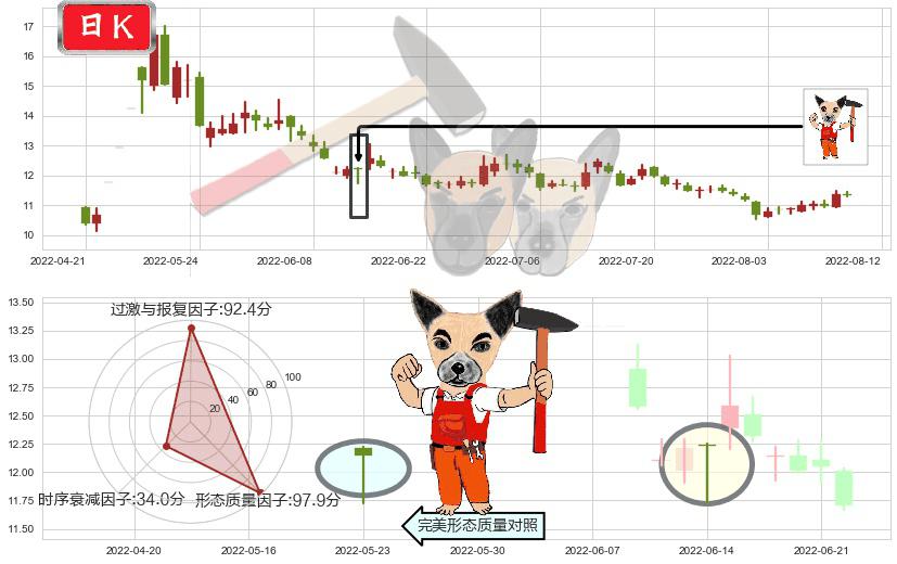 祁连山(sh600720)锤头线(锤子线)K线图-阿布量化