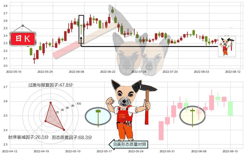 华电能源(sh600726)锤头线（锤子线）K线图-阿布量化