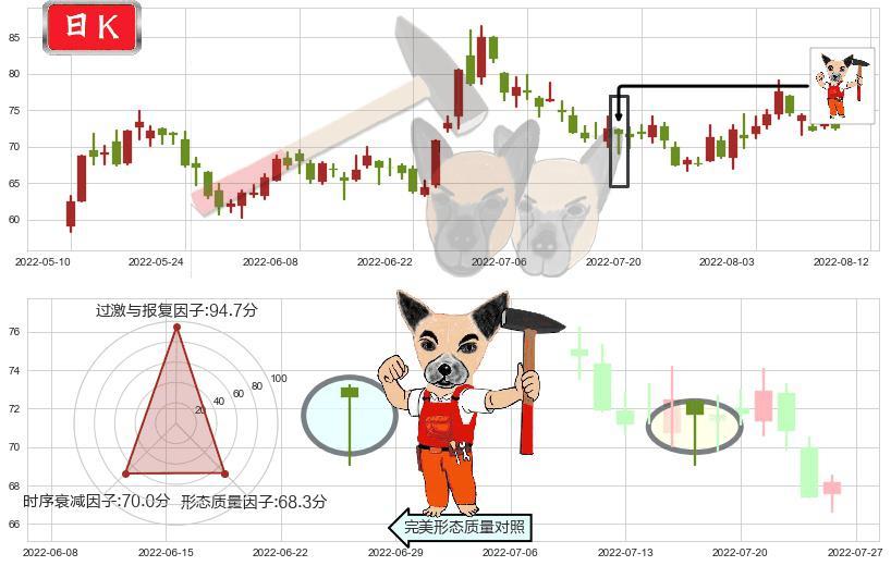 闻泰科技(sh600745)锤头线（锤子线）K线图-阿布量化