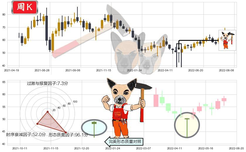 中航沈飞(sh600760)锤头线(锤子线)K线图-阿布量化