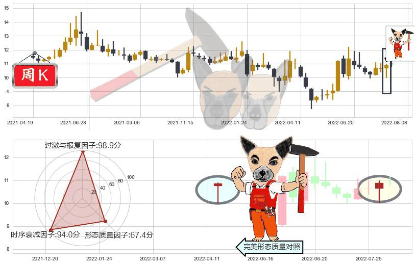 东方通信(sh600776)锤头线(锤子线)K线图-阿布量化