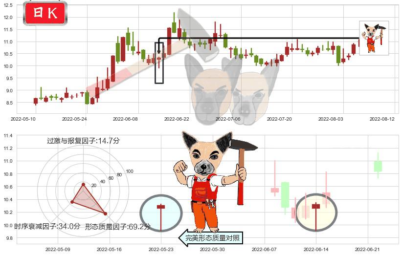 东方通信(sh600776)锤头线(锤子线)K线图-阿布量化