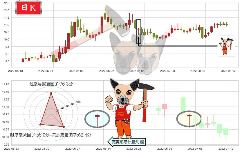 东方通信(sh600776)锤头线(锤子线)K线图-阿布量化