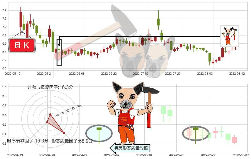 鲁抗医药(sh600789)锤头线(锤子线)K线图-阿布量化