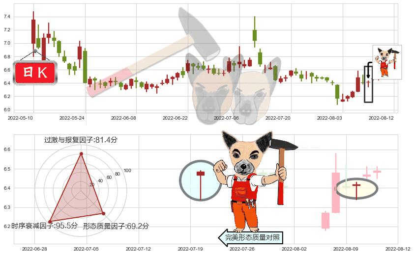 鲁抗医药(sh600789)锤头线(锤子线)K线图-阿布量化