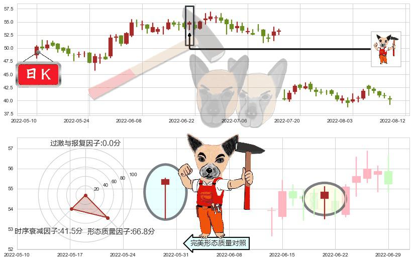 宝信软件(sh600845)锤头线（锤子线）K线图-阿布量化