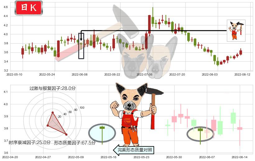 内蒙华电(sh600863)锤头线（锤子线）K线图-阿布量化