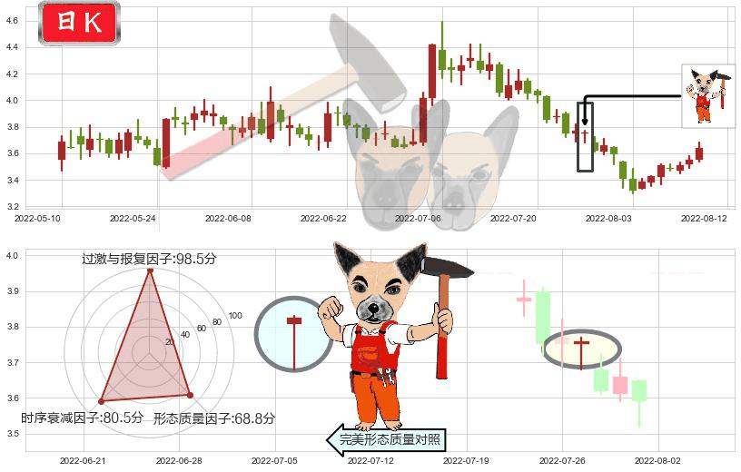 内蒙华电(sh600863)锤头线（锤子线）K线图-阿布量化