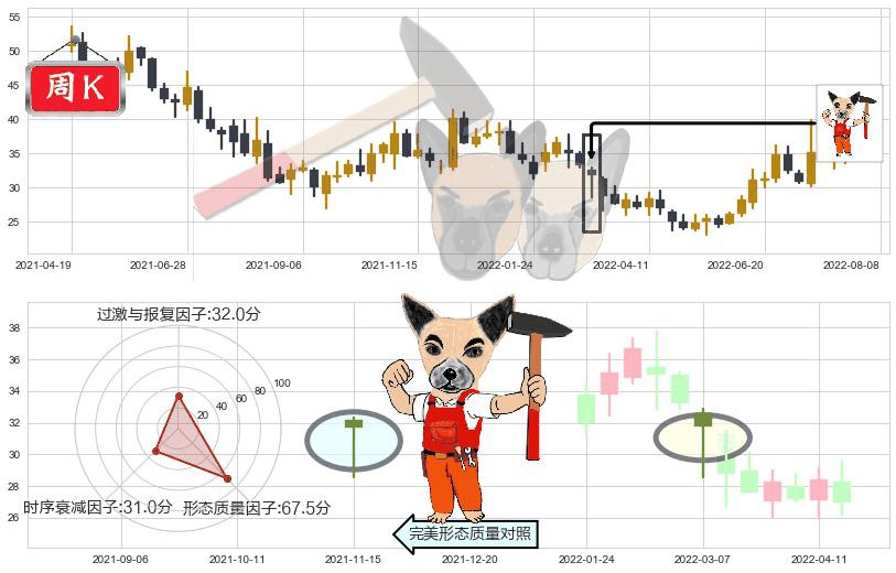 中炬高新(sh600872)锤头线（锤子线）K线图-阿布量化