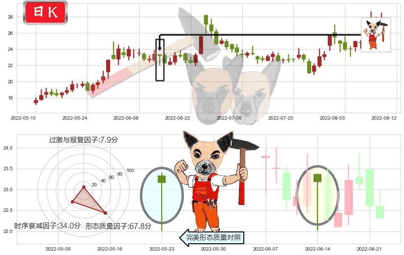 洛阳玻璃(sh600876)锤头线(锤子线)K线图-阿布量化