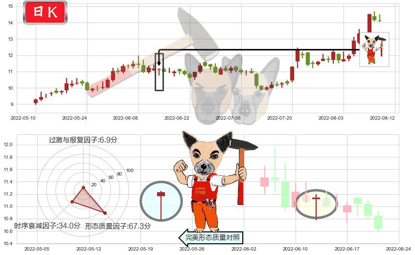 嘉陵(sh600877)锤头线（锤子线）K线图-阿布量化