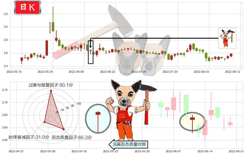 亚泰集团(sh600881)锤头线(锤子线)K线图-阿布量化