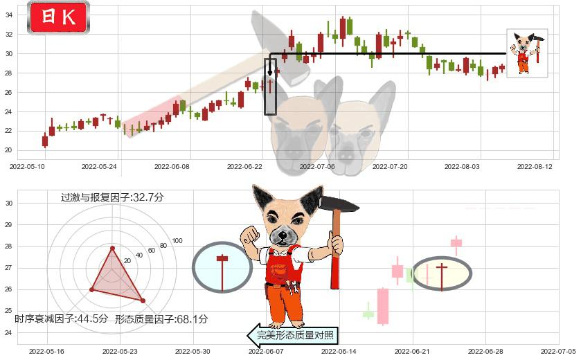 杉杉股份(sh600884)锤头线(锤子线)K线图-阿布量化