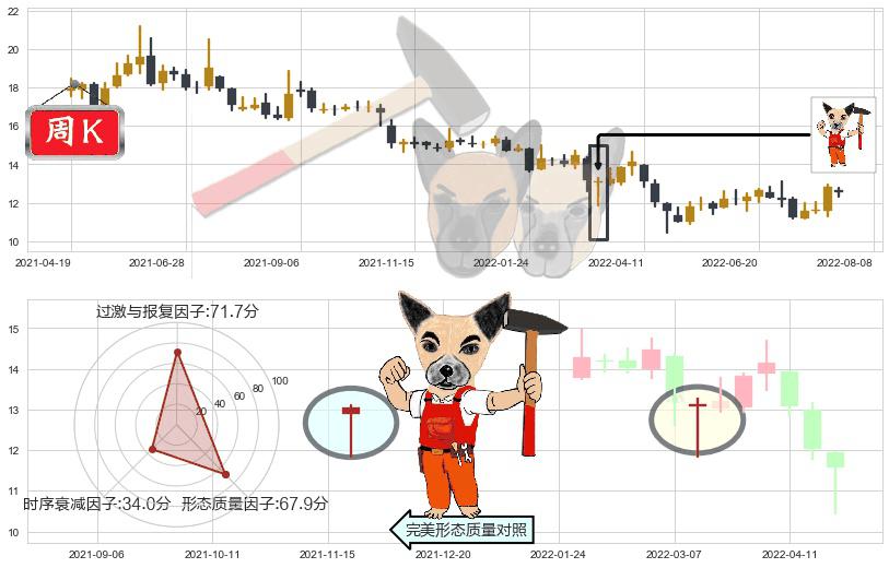 张江高科(sh600895)锤头线（锤子线）K线图-阿布量化