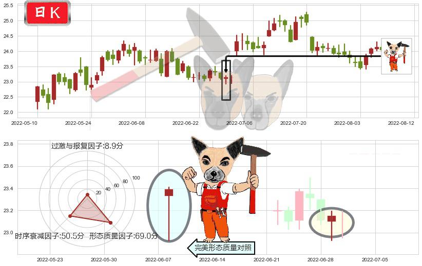 长江电力(sh600900)锤头线（锤子线）K线图-阿布量化
