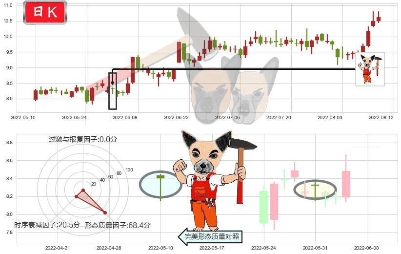 中材国际(sh600970)锤头线(锤子线)K线图-阿布量化