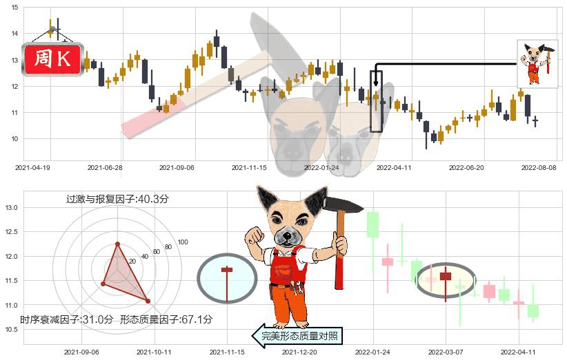 中国电影(sh600977)锤头线(锤子线)K线图-阿布量化