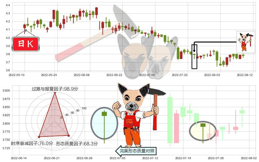 柳钢股份(sh601003)锤头线（锤子线）K线图-阿布量化