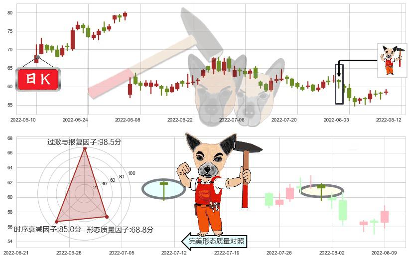 隆基股份(sh601012)锤头线（锤子线）K线图-阿布量化