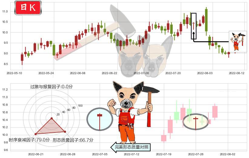 中国化学(sh601117)锤头线(锤子线)K线图-阿布量化
