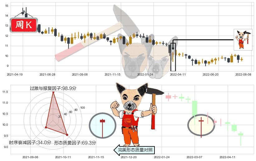 工业富联(sh601138)锤头线(锤子线)K线图-阿布量化